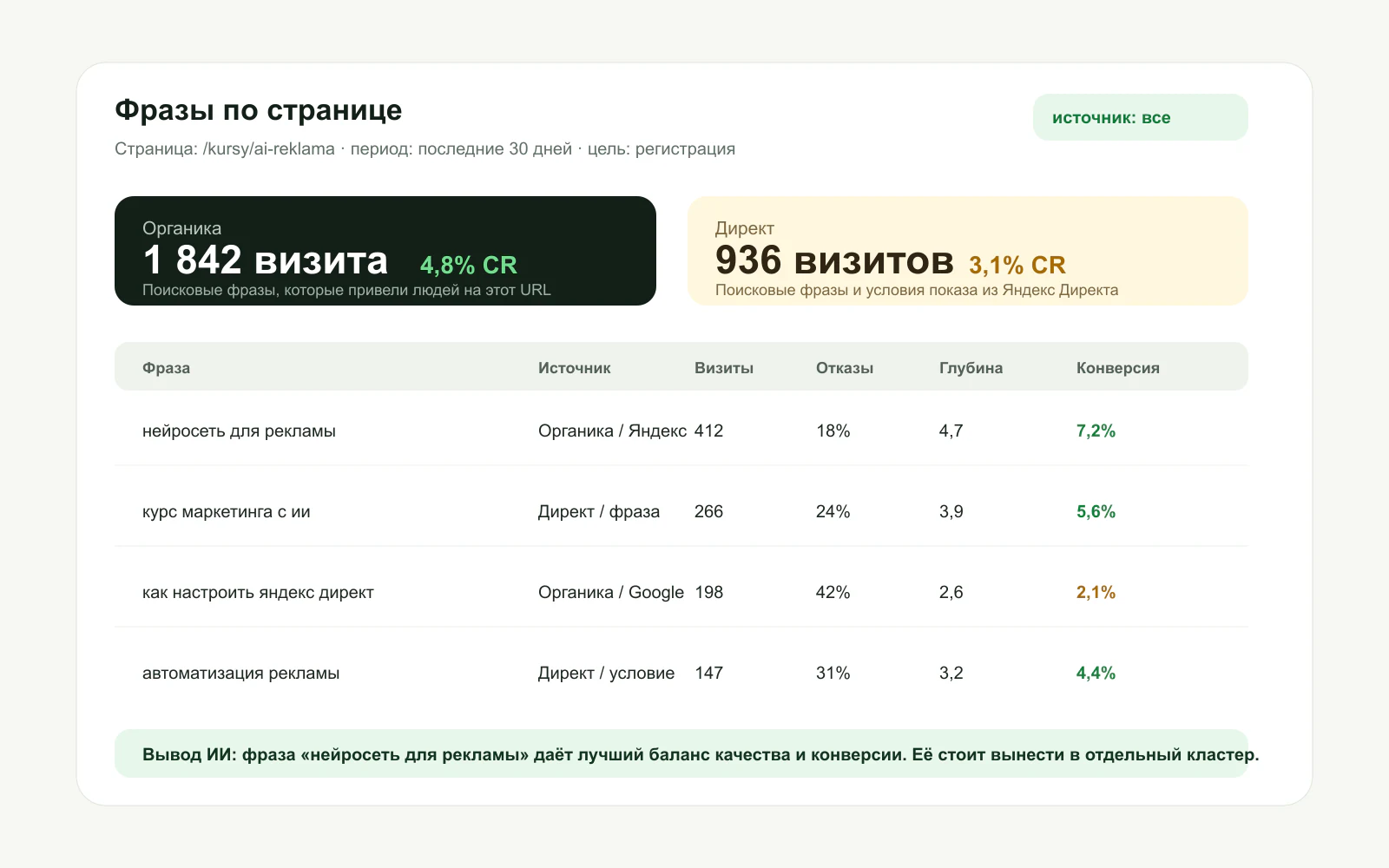 Пример отчёта по поисковым фразам страницы