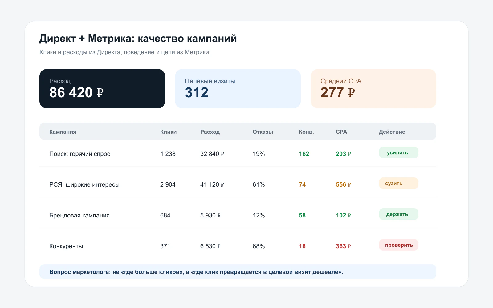 Пример отчёта по качеству кампаний Яндекс Директа